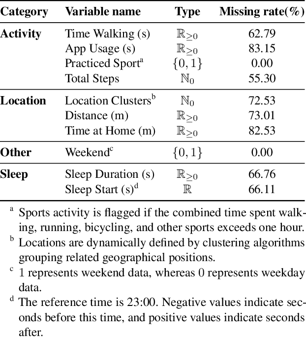Figure 2 for A Foundation Model for Patient Behavior Monitoring and Suicide Detection
