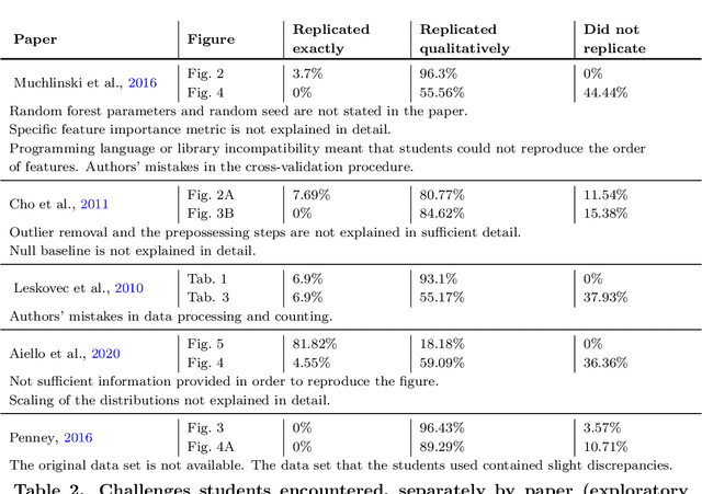 Figure 4 for In-class Data Analysis Replications: Teaching Students while Testing Science