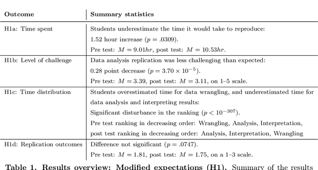 Figure 2 for In-class Data Analysis Replications: Teaching Students while Testing Science