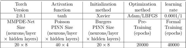 Figure 4 for MMPDE-Net and Moving Sampling Physics-informed Neural Networks Based On Moving Mesh Method