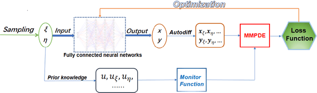 Figure 3 for MMPDE-Net and Moving Sampling Physics-informed Neural Networks Based On Moving Mesh Method