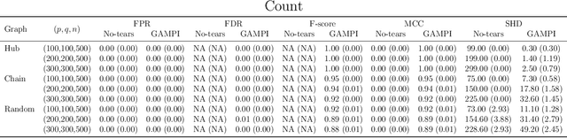 Figure 3 for Causal Discovery with Generalized Linear Models through Peeling Algorithms