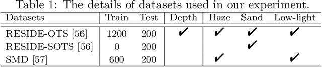 Figure 2 for AoSRNet: All-in-One Scene Recovery Networks via Multi-knowledge Integration