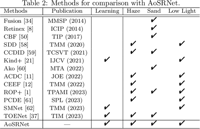 Figure 4 for AoSRNet: All-in-One Scene Recovery Networks via Multi-knowledge Integration