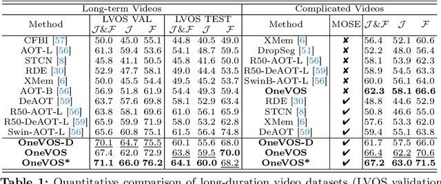Figure 2 for OneVOS: Unifying Video Object Segmentation with All-in-One Transformer Framework