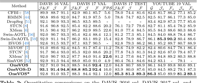 Figure 4 for OneVOS: Unifying Video Object Segmentation with All-in-One Transformer Framework