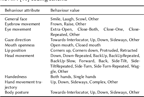 Figure 1 for Did somebody say "Gest-IT"? A pilot exploration of multimodal data management