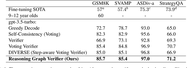 Figure 2 for Enhancing Reasoning Capabilities of Large Language Models: A Graph-Based Verification Approach