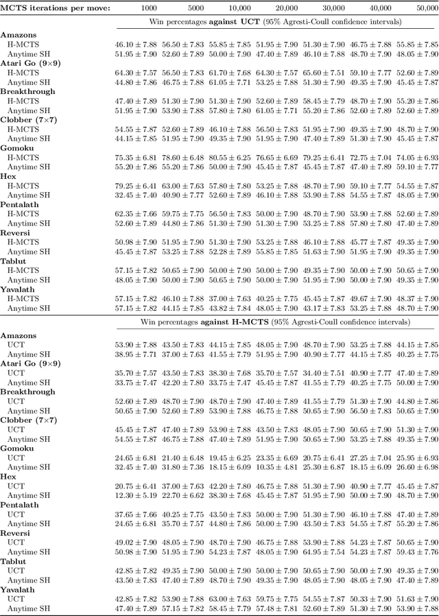 Figure 4 for Anytime Sequential Halving in Monte-Carlo Tree Search