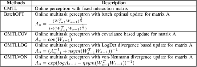 Figure 2 for Online Learning of Multiple Tasks and Their Relationships : Testing on Spam Email Data and EEG Signals Recorded in Construction Fields