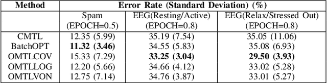 Figure 3 for Online Learning of Multiple Tasks and Their Relationships : Testing on Spam Email Data and EEG Signals Recorded in Construction Fields