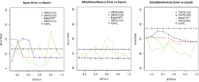 Figure 1 for Online Learning of Multiple Tasks and Their Relationships : Testing on Spam Email Data and EEG Signals Recorded in Construction Fields