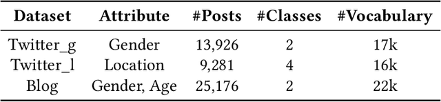 Figure 2 for Adversary for Social Good: Leveraging Adversarial Attacks to Protect Personal Attribute Privacy