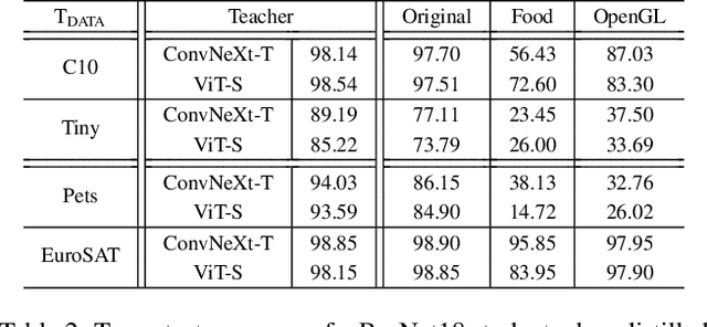 Figure 3 for What Makes a Good Dataset for Knowledge Distillation?