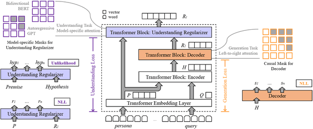 Figure 4 for A Stack-Propagation Framework for Low-Resource Personalized Dialogue Generation