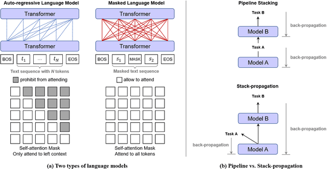 Figure 3 for A Stack-Propagation Framework for Low-Resource Personalized Dialogue Generation