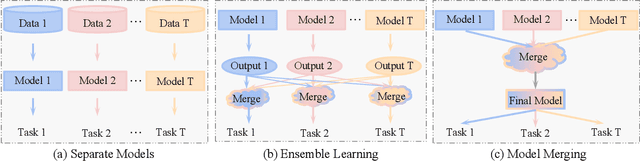 Figure 1 for Model Merging in LLMs, MLLMs, and Beyond: Methods, Theories, Applications and Opportunities