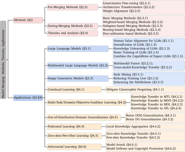 Figure 3 for Model Merging in LLMs, MLLMs, and Beyond: Methods, Theories, Applications and Opportunities