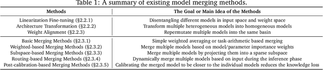 Figure 2 for Model Merging in LLMs, MLLMs, and Beyond: Methods, Theories, Applications and Opportunities