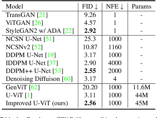 Figure 2 for Exploring Vision Transformers as Diffusion Learners