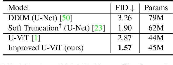 Figure 4 for Exploring Vision Transformers as Diffusion Learners