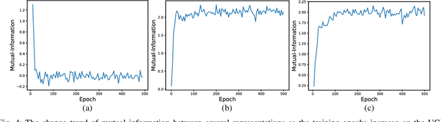 Figure 4 for Multi-View Clustering from the Perspective of Mutual Information
