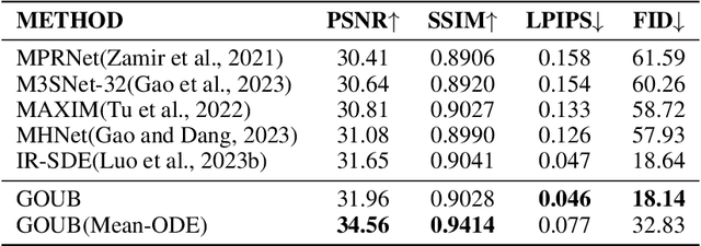 Figure 4 for Image Restoration Through Generalized Ornstein-Uhlenbeck Bridge