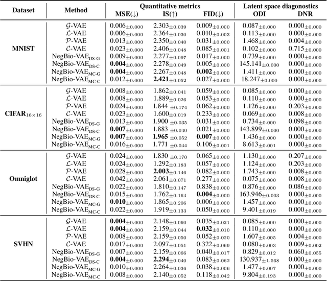 Figure 2 for Negative Binomial Variational Autoencoders for Overdispersed Latent Modeling