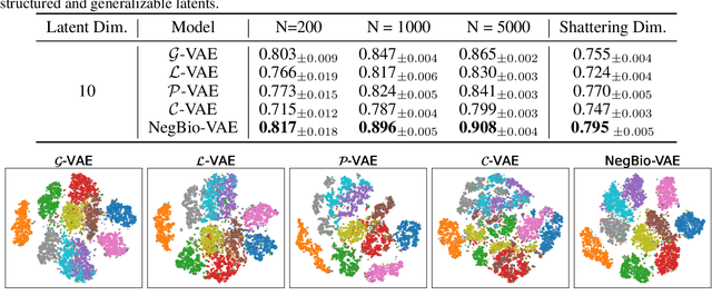 Figure 4 for Negative Binomial Variational Autoencoders for Overdispersed Latent Modeling