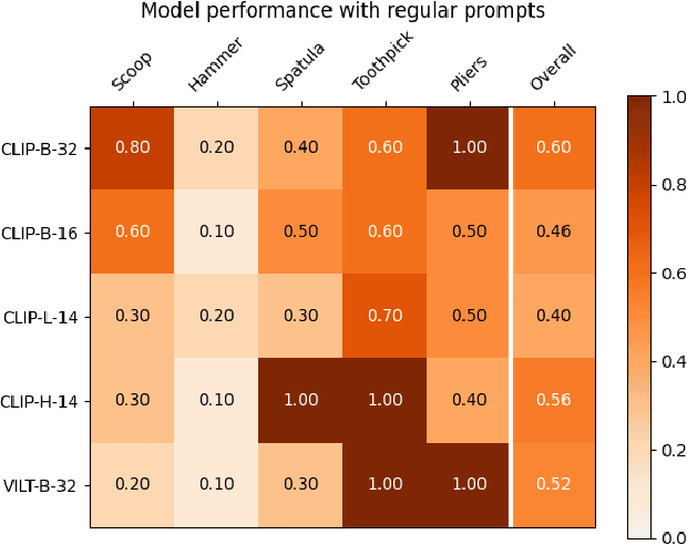 Figure 2 for Creative Problem Solving in Large Language and Vision Models -- What Would it Take?