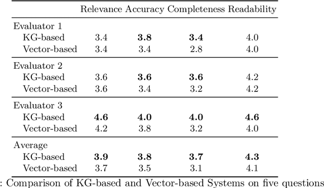 Figure 4 for Leveraging Large Language Models for Semantic Query Processing in a Scholarly Knowledge Graph