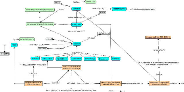 Figure 3 for Leveraging Large Language Models for Semantic Query Processing in a Scholarly Knowledge Graph