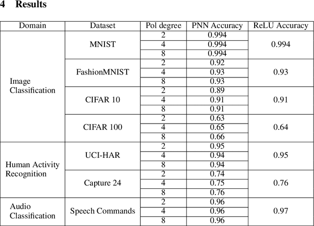 Figure 2 for A Training Framework for Optimal and Stable Training of Polynomial Neural Networks