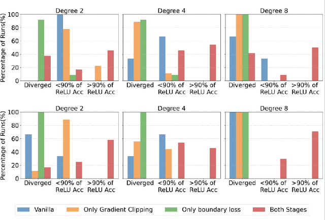Figure 4 for A Training Framework for Optimal and Stable Training of Polynomial Neural Networks