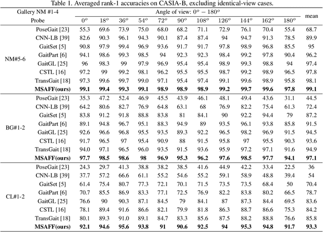 Figure 2 for A Multi-Stage Adaptive Feature Fusion Neural Network for Multimodal Gait Recognition