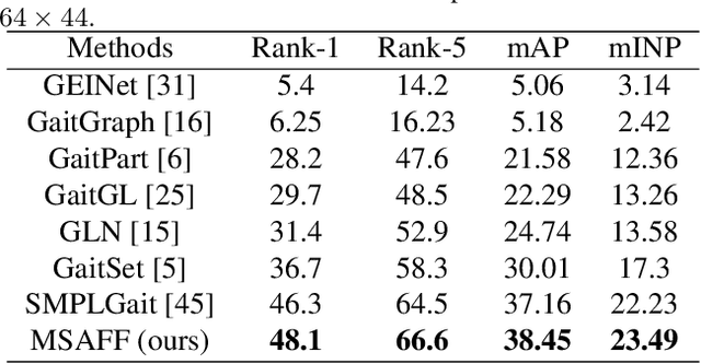 Figure 4 for A Multi-Stage Adaptive Feature Fusion Neural Network for Multimodal Gait Recognition