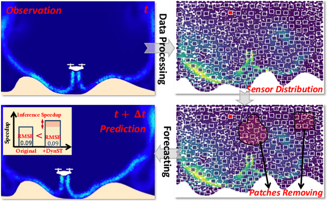 Figure 1 for DynST: Dynamic Sparse Training for Resource-Constrained Spatio-Temporal Forecasting