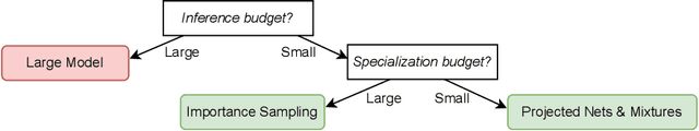 Figure 1 for Specialized Language Models with Cheap Inference from Limited Domain Data