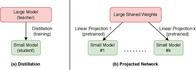 Figure 2 for Specialized Language Models with Cheap Inference from Limited Domain Data