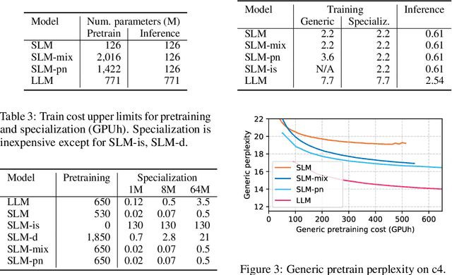 Figure 3 for Specialized Language Models with Cheap Inference from Limited Domain Data