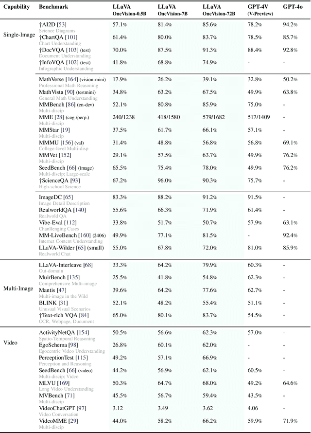Figure 4 for LLaVA-OneVision: Easy Visual Task Transfer