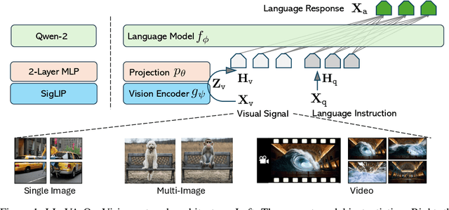 Figure 1 for LLaVA-OneVision: Easy Visual Task Transfer