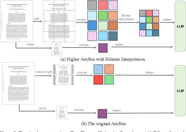 Figure 3 for LLaVA-OneVision: Easy Visual Task Transfer