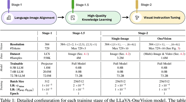 Figure 2 for LLaVA-OneVision: Easy Visual Task Transfer