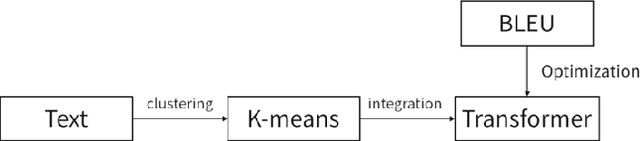 Figure 2 for Attention Mechanism and Context Modeling System for Text Mining Machine Translation