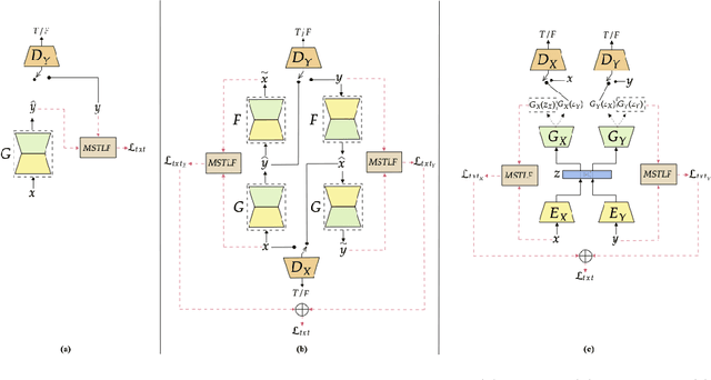 Figure 4 for Multi-Scale Texture Loss for CT denoising with GANs