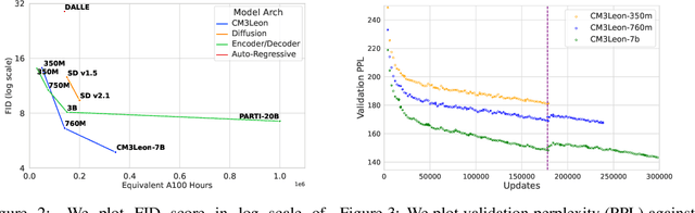 Figure 3 for Scaling Autoregressive Multi-Modal Models: Pretraining and Instruction Tuning