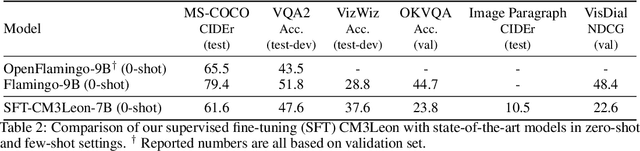 Figure 2 for Scaling Autoregressive Multi-Modal Models: Pretraining and Instruction Tuning