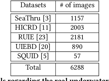 Figure 2 for Towards Realistic Underwater Dataset Generation and Color Restoration