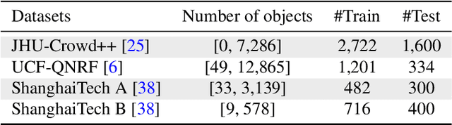 Figure 4 for Progressive Multi-resolution Loss for Crowd Counting